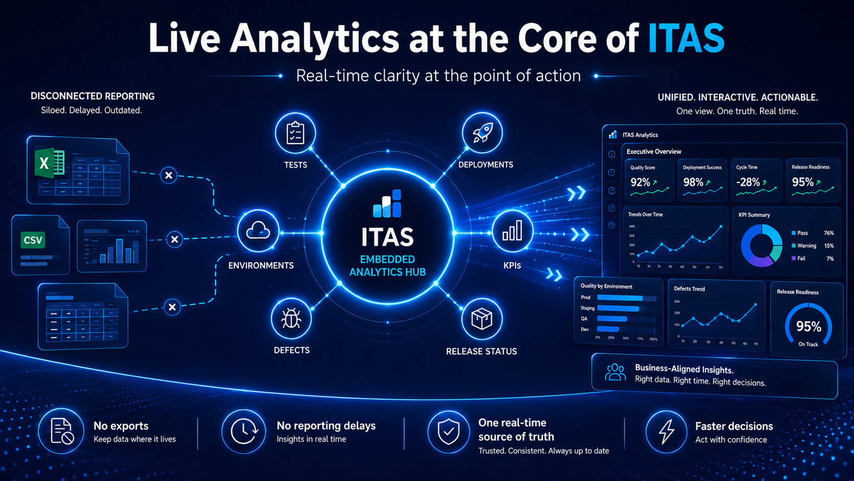Live Analytics at the Core of ITAS
