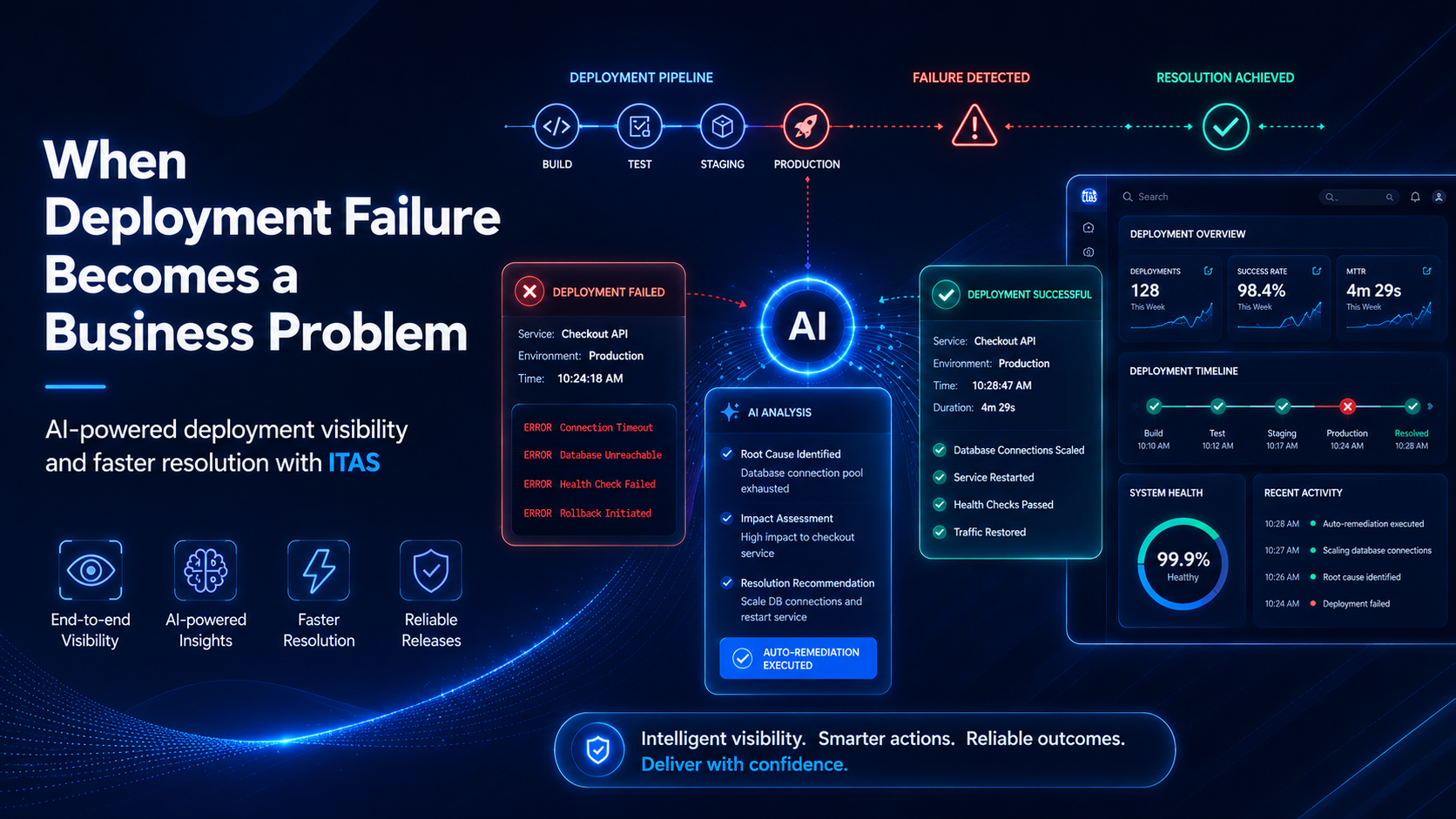 When Deployment Failure Becomes a Business Problem