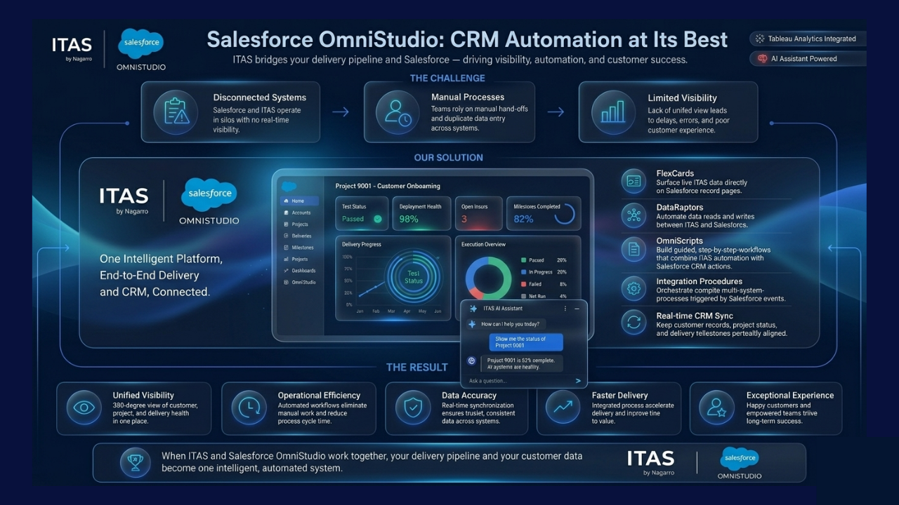 ITAS is Bridging the Gap Between Salesforce and Software Delivery